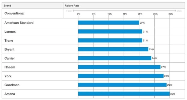 Bar chart showing failure rates of conventional HVAC brands. Brands listed from lowest to highest failure rate are: American Standard (20%), Lennox (21%), Trane (21%), Bryant (23%), Carrier (24%), Rheem (27%), York (28%), Goodman (29%), and Amana (30%). The chart highlights American Standard as having the lowest failure rate and Amana as the highest.