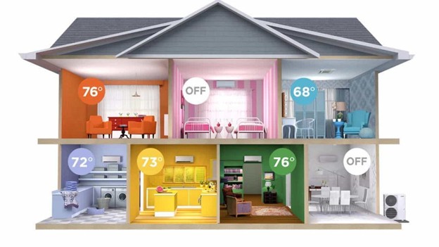 "Cross-section illustration of a two-story house showing individual room temperatures controlled separately. The rooms and their temperatures are as follows: Top left (orange dining room) - 76°F, center top (pink bedroom) - OFF, top right (blue sitting area) - 68°F; Bottom left (lavender laundry room) - 72°F, center bottom (yellow kitchen) - 73°F, bottom right (white dining room) - OFF, and green living room - 76°F. An HVAC unit is visible outside the house.